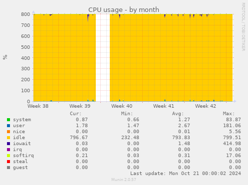 monthly graph