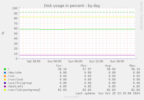 Disk usage in percent