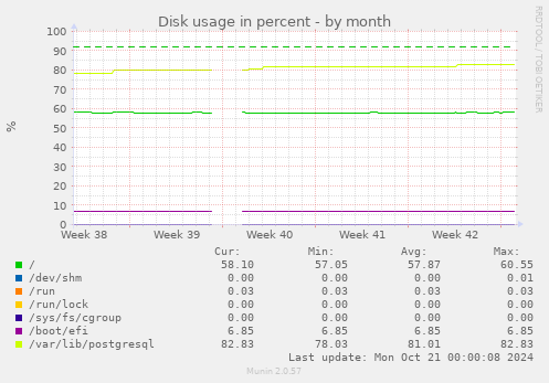 Disk usage in percent