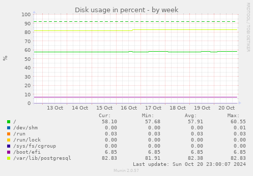 Disk usage in percent