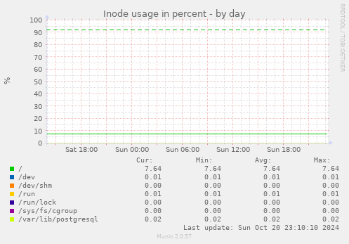 Inode usage in percent