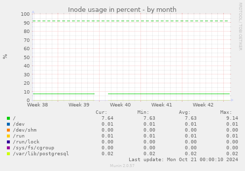 Inode usage in percent