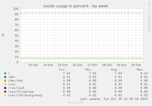 Inode usage in percent