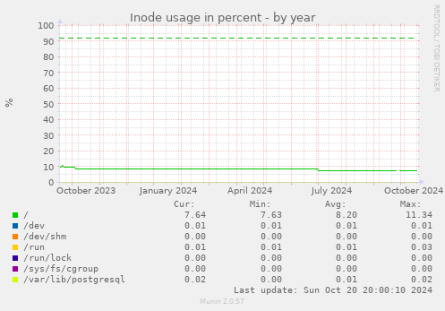 Inode usage in percent