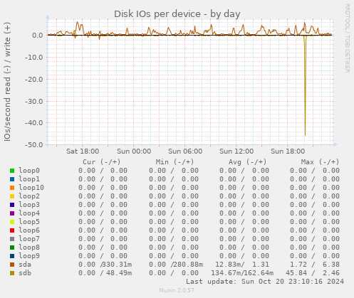 Disk IOs per device