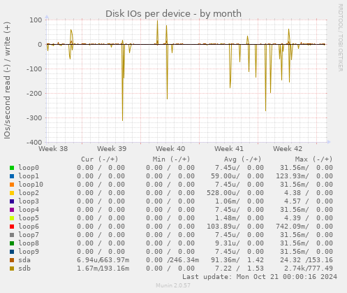 Disk IOs per device