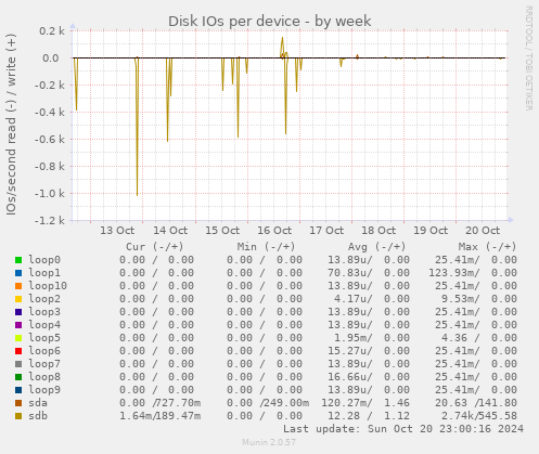 Disk IOs per device