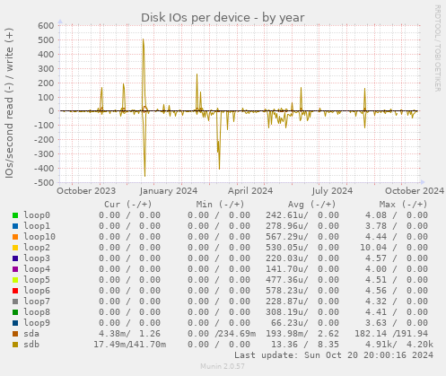 Disk IOs per device