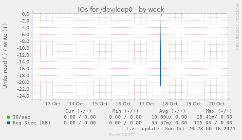 IOs for /dev/loop0