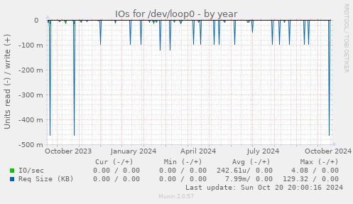 IOs for /dev/loop0