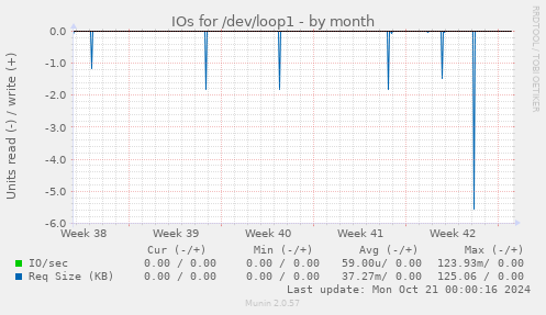 IOs for /dev/loop1