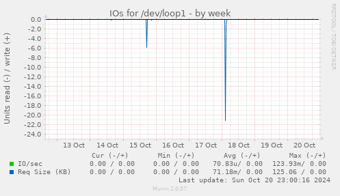 IOs for /dev/loop1