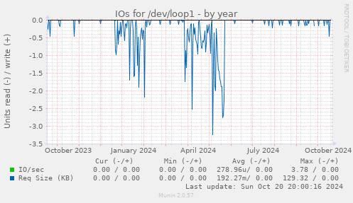 IOs for /dev/loop1