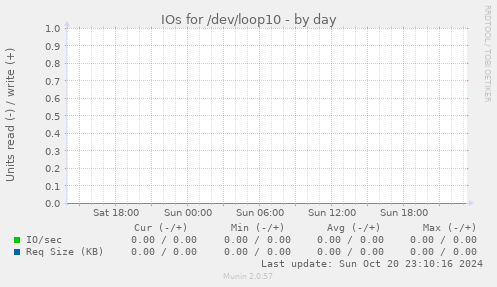 IOs for /dev/loop10