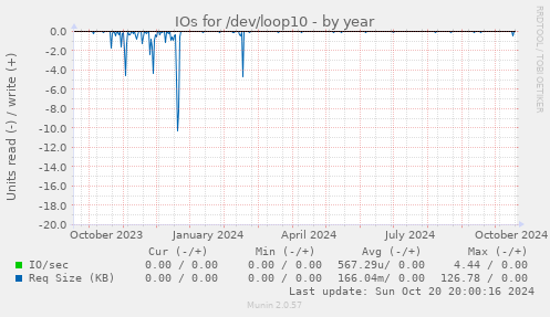 IOs for /dev/loop10