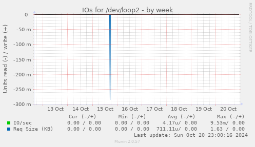 IOs for /dev/loop2