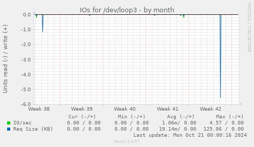 IOs for /dev/loop3