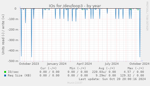 IOs for /dev/loop3