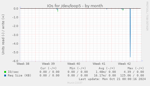 IOs for /dev/loop5