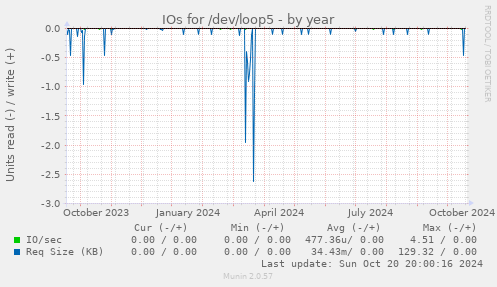 IOs for /dev/loop5