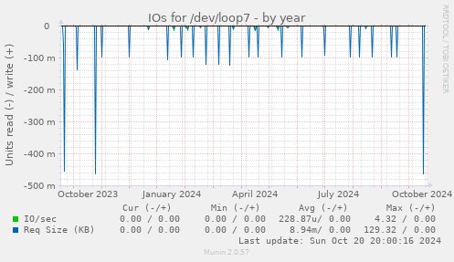 yearly graph