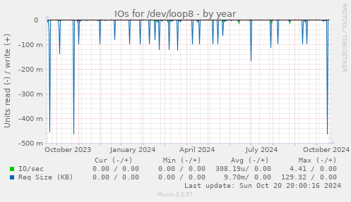 IOs for /dev/loop8