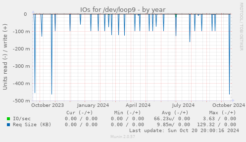 IOs for /dev/loop9