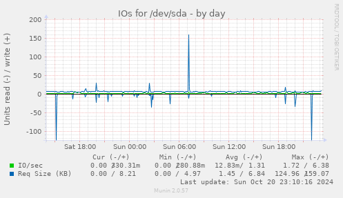 IOs for /dev/sda