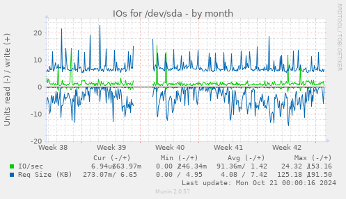 IOs for /dev/sda