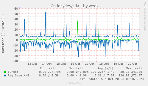 IOs for /dev/sda