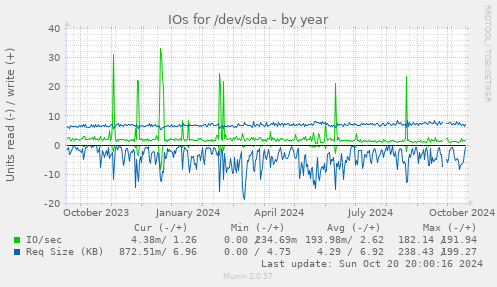 yearly graph