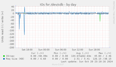 daily graph