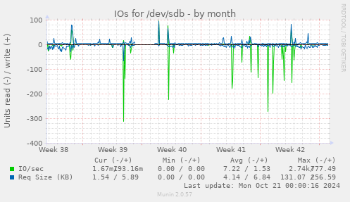 IOs for /dev/sdb