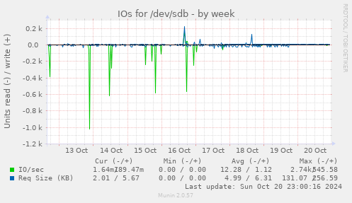 IOs for /dev/sdb