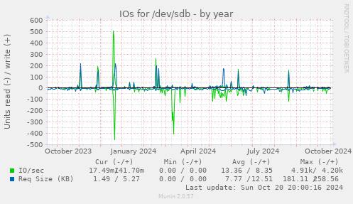 IOs for /dev/sdb