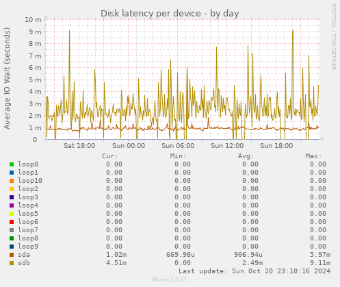 Disk latency per device