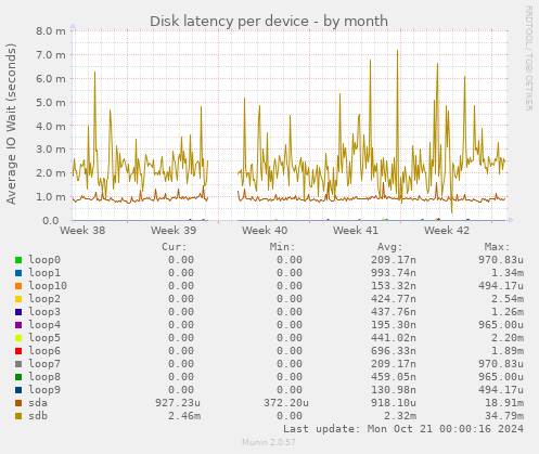 Disk latency per device