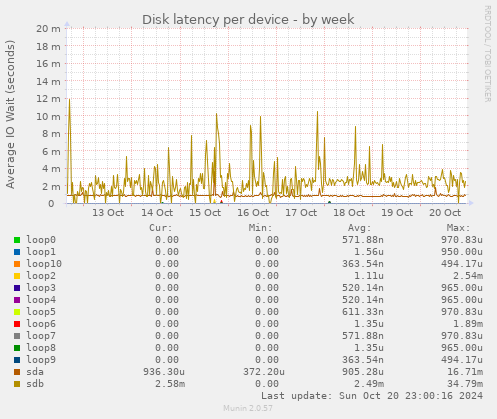 Disk latency per device