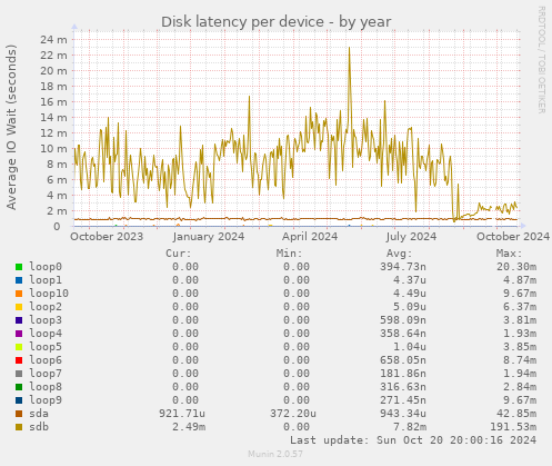 Disk latency per device