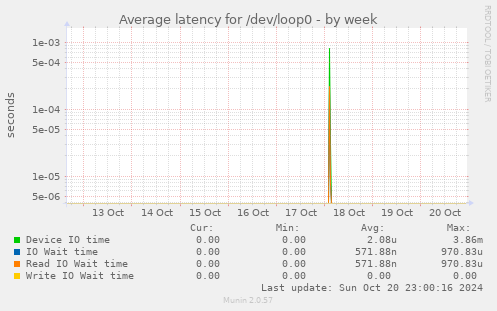 Average latency for /dev/loop0