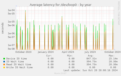 Average latency for /dev/loop0