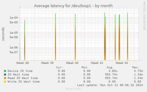 Average latency for /dev/loop1