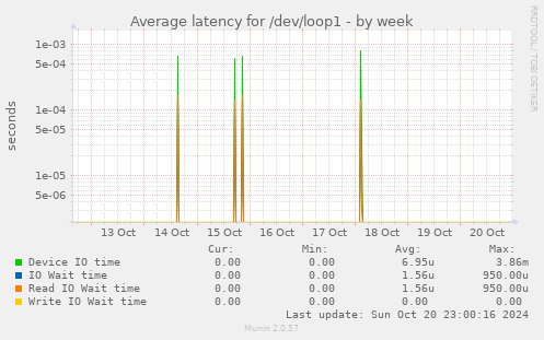 Average latency for /dev/loop1