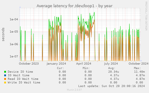 Average latency for /dev/loop1