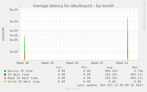 Average latency for /dev/loop10