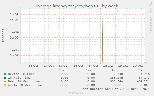 Average latency for /dev/loop10