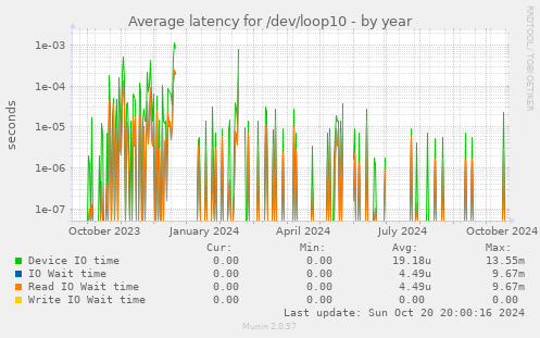 Average latency for /dev/loop10