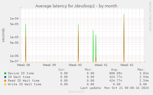 Average latency for /dev/loop2