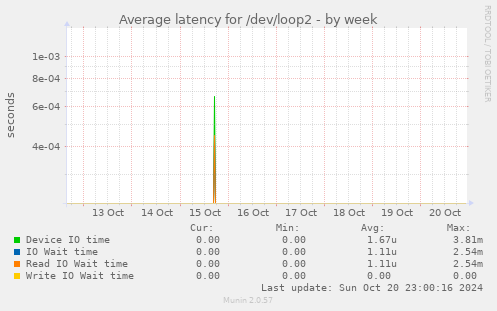 Average latency for /dev/loop2