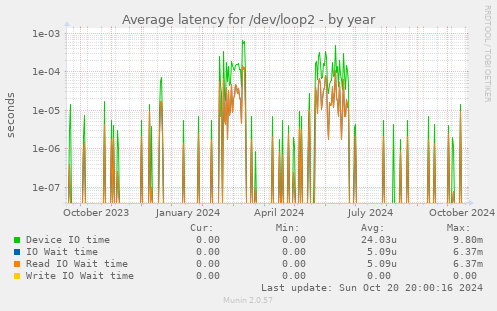 Average latency for /dev/loop2